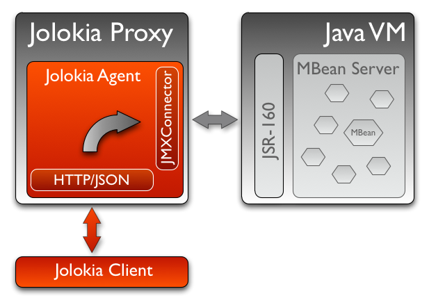 Jolokia as Proxy